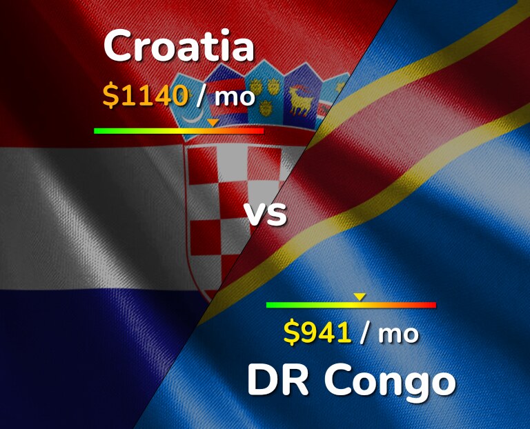 Cost of living in Croatia vs DR Congo infographic