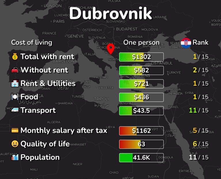 Cost of living in Dubrovnik infographic