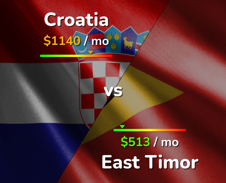 Cost of living in Croatia vs East Timor infographic