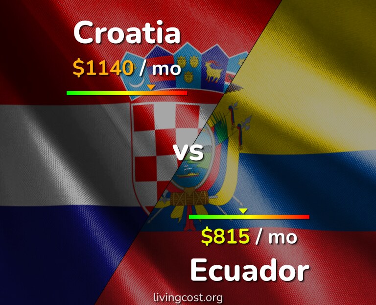 Cost of living in Croatia vs Ecuador infographic