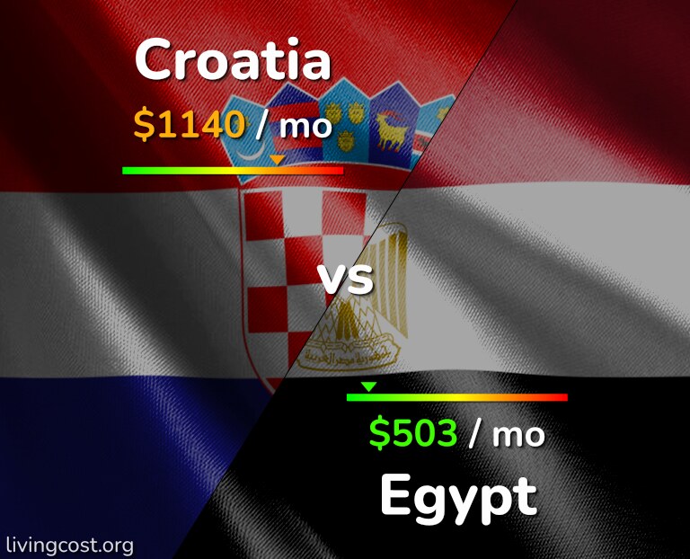 Cost of living in Croatia vs Egypt infographic