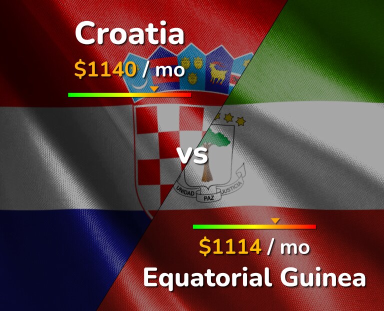 Cost of living in Croatia vs Equatorial Guinea infographic