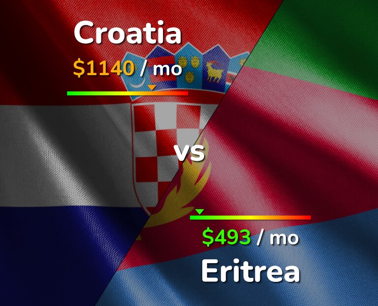 Cost of living in Croatia vs Eritrea infographic