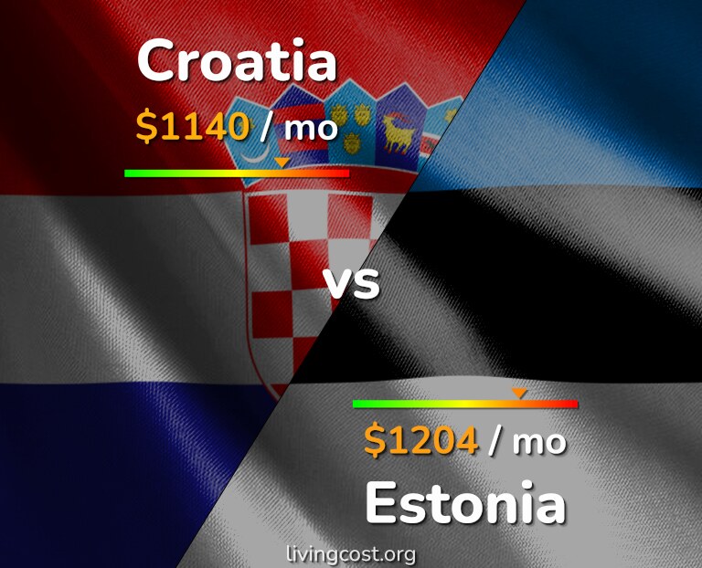 Cost of living in Croatia vs Estonia infographic