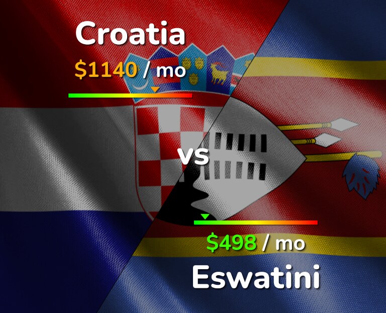 Cost of living in Croatia vs Eswatini infographic