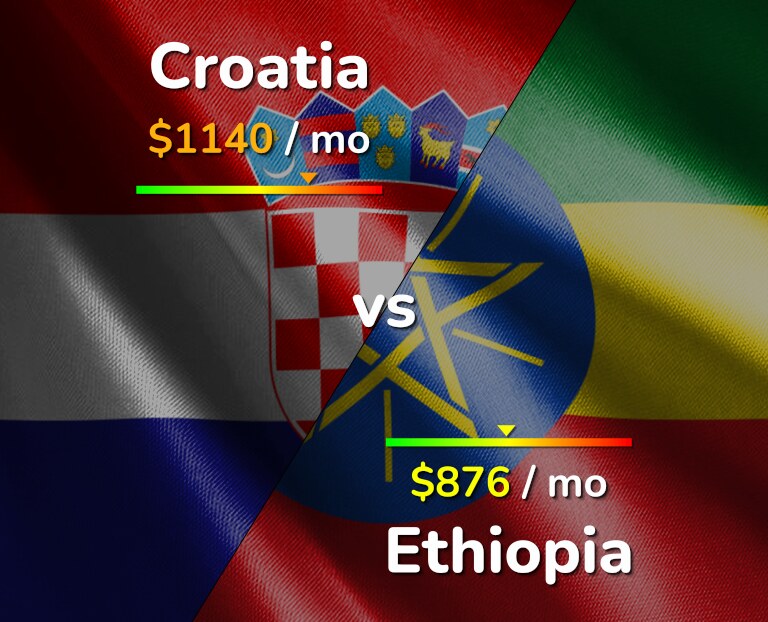 Cost of living in Croatia vs Ethiopia infographic