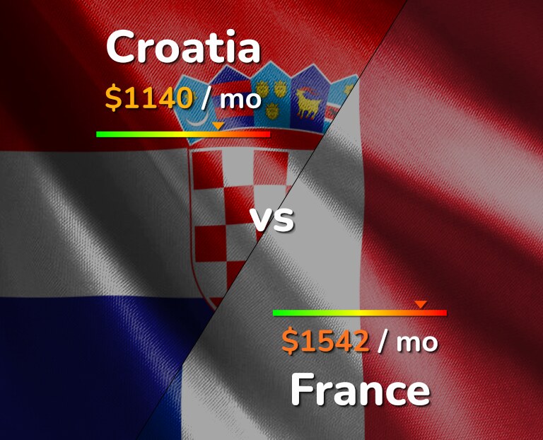 Cost of living in Croatia vs France infographic