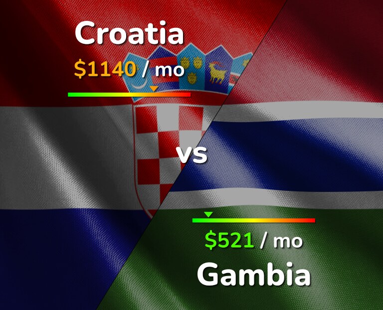 Cost of living in Croatia vs Gambia infographic
