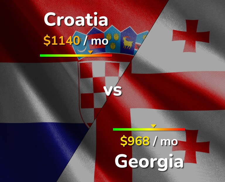 Cost of living in Croatia vs Georgia infographic