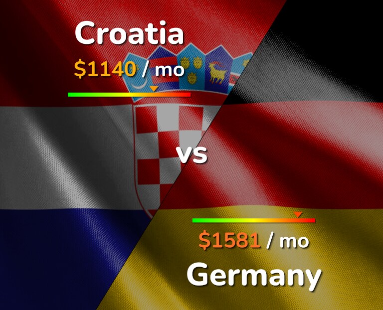 Cost of living in Croatia vs Germany infographic