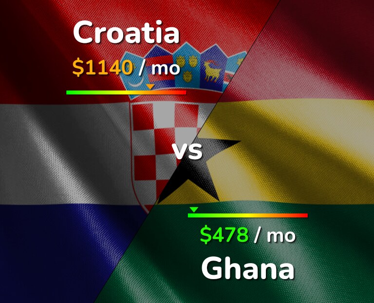 Cost of living in Croatia vs Ghana infographic
