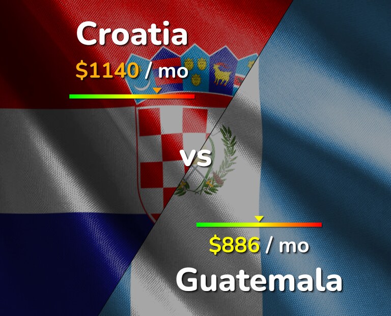 Cost of living in Croatia vs Guatemala infographic