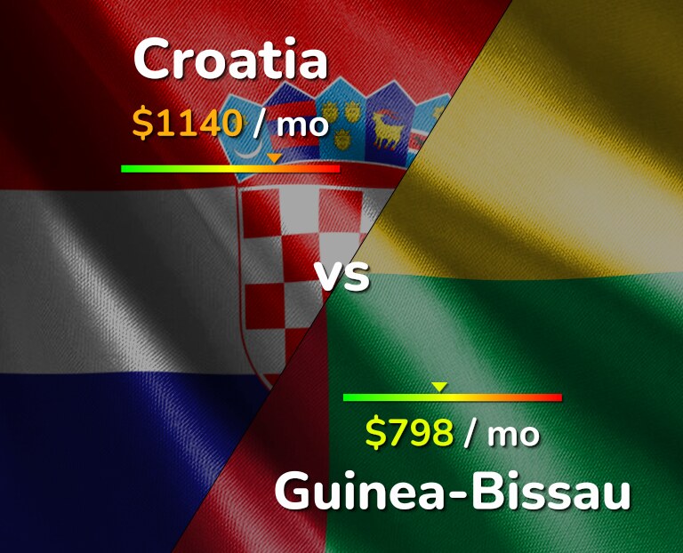 Cost of living in Croatia vs Guinea-Bissau infographic