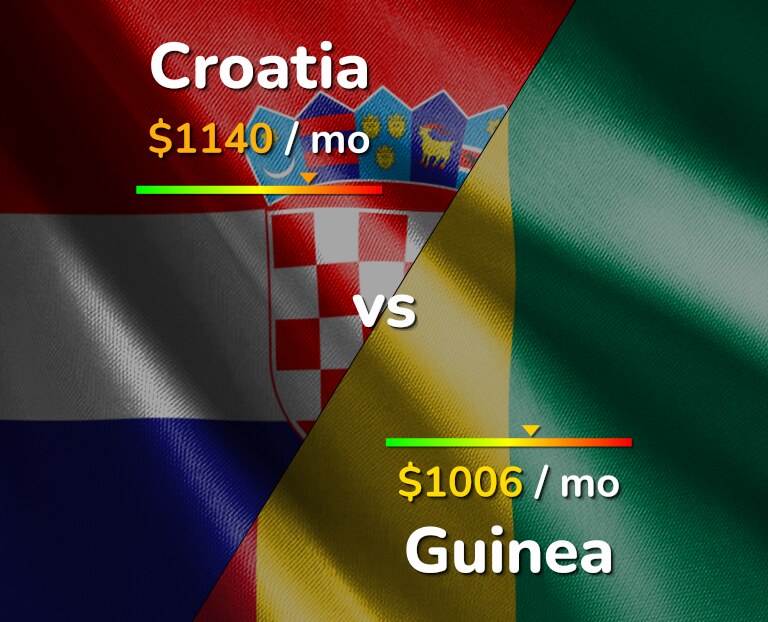 Cost of living in Croatia vs Guinea infographic