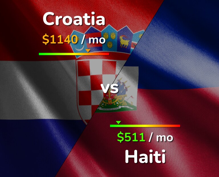 Cost of living in Croatia vs Haiti infographic