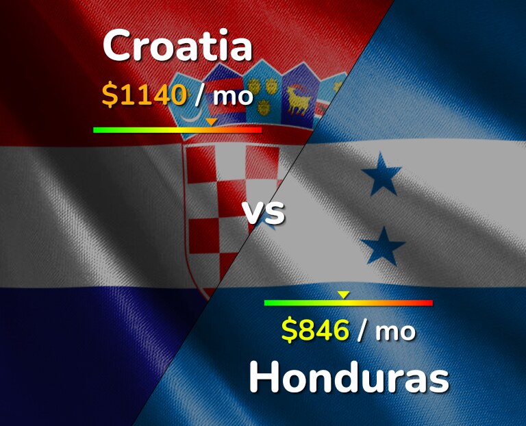 Cost of living in Croatia vs Honduras infographic