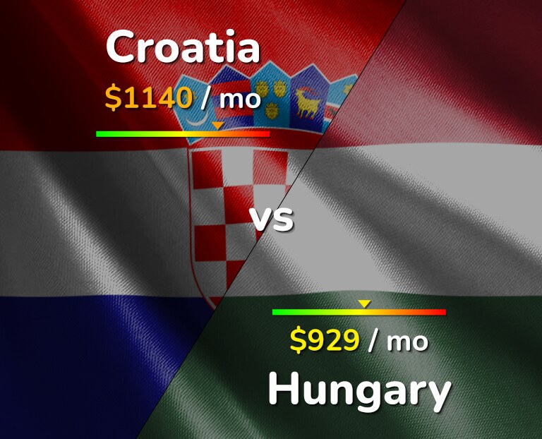 Cost of living in Croatia vs Hungary infographic