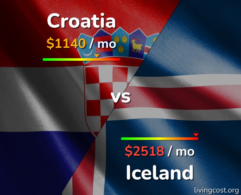 Cost of living in Croatia vs Iceland infographic