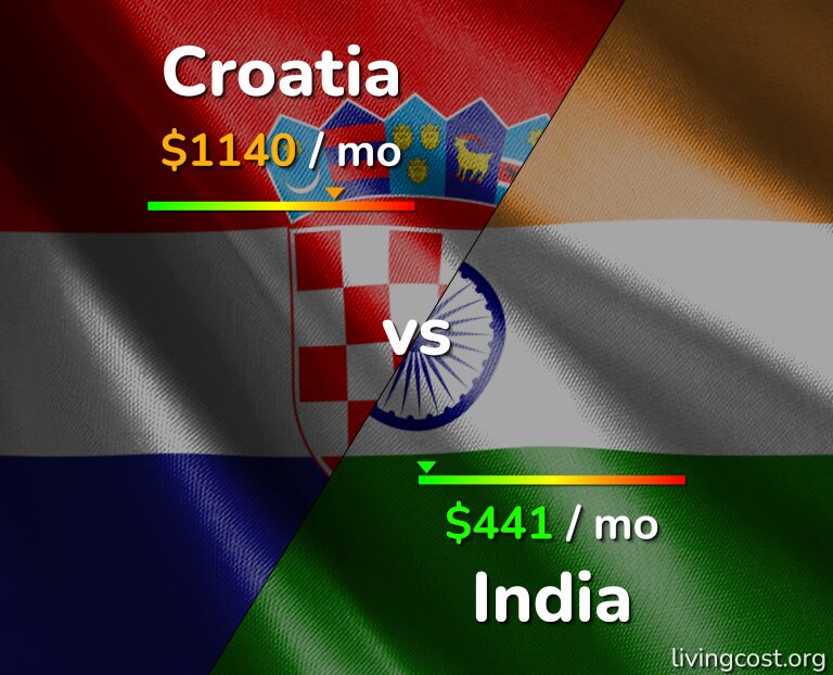Cost of living in Croatia vs India infographic