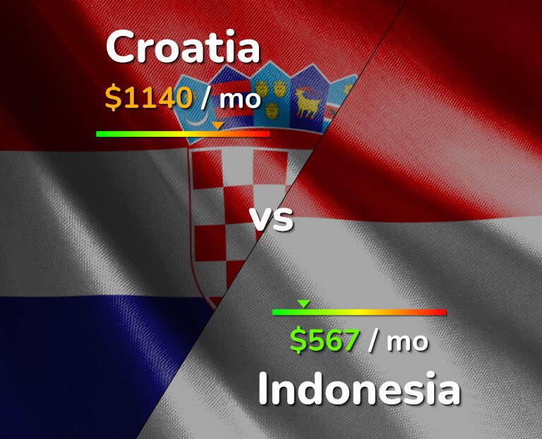 Cost of living in Croatia vs Indonesia infographic