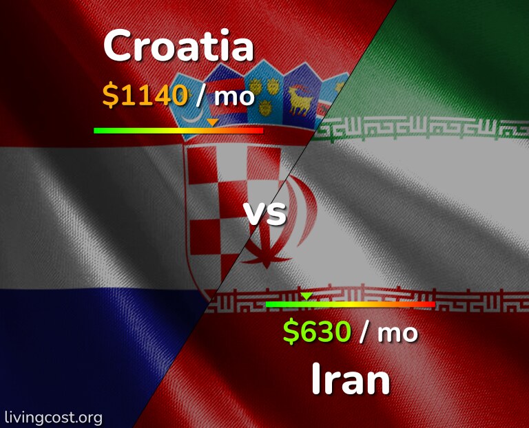 Cost of living in Croatia vs Iran infographic