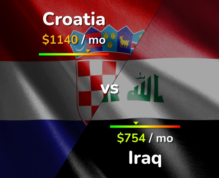 Cost of living in Croatia vs Iraq infographic