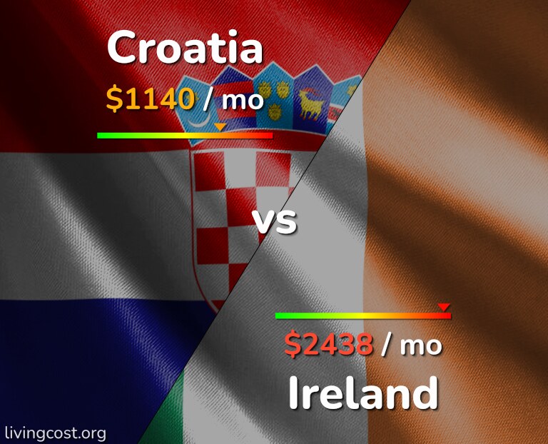 Cost of living in Croatia vs Ireland infographic