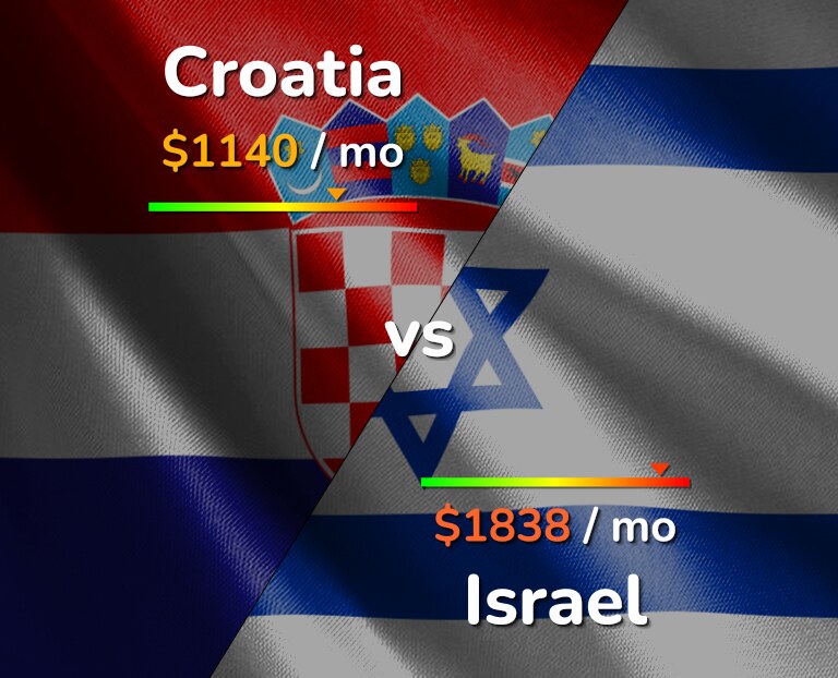 Cost of living in Croatia vs Israel infographic