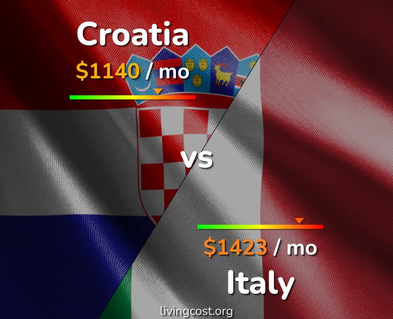 Cost of living in Croatia vs Italy infographic