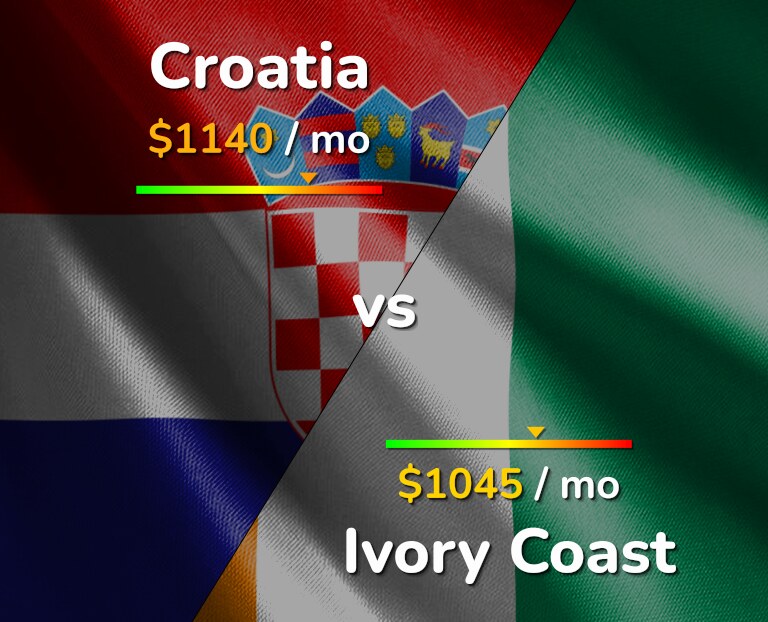 Cost of living in Croatia vs Ivory Coast infographic