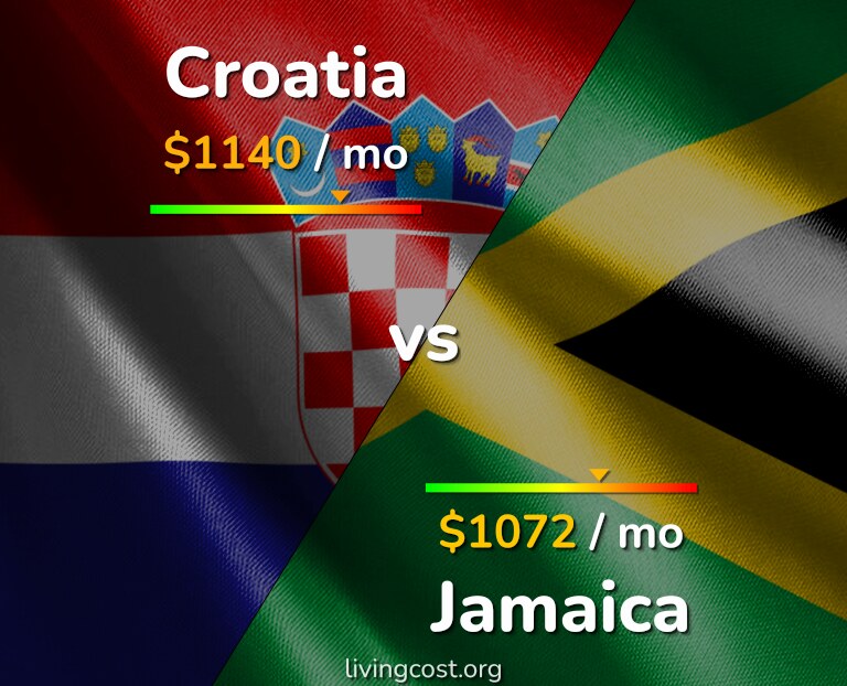 Cost of living in Croatia vs Jamaica infographic