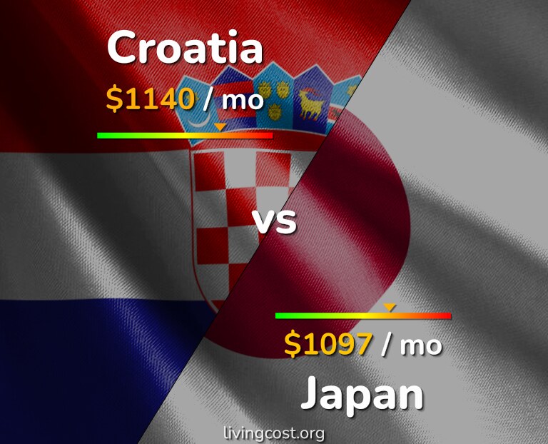 Cost of living in Croatia vs Japan infographic