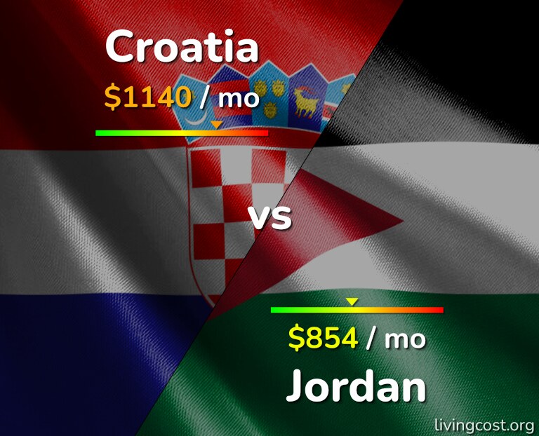 Cost of living in Croatia vs Jordan infographic