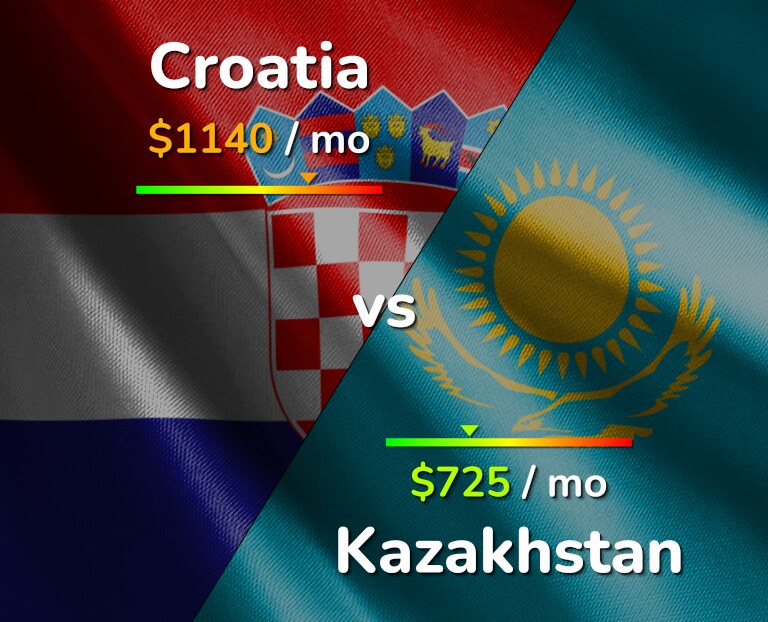 Cost of living in Croatia vs Kazakhstan infographic