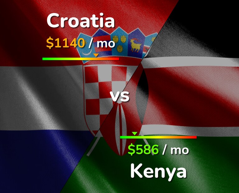 Cost of living in Croatia vs Kenya infographic