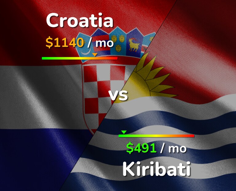 Cost of living in Croatia vs Kiribati infographic