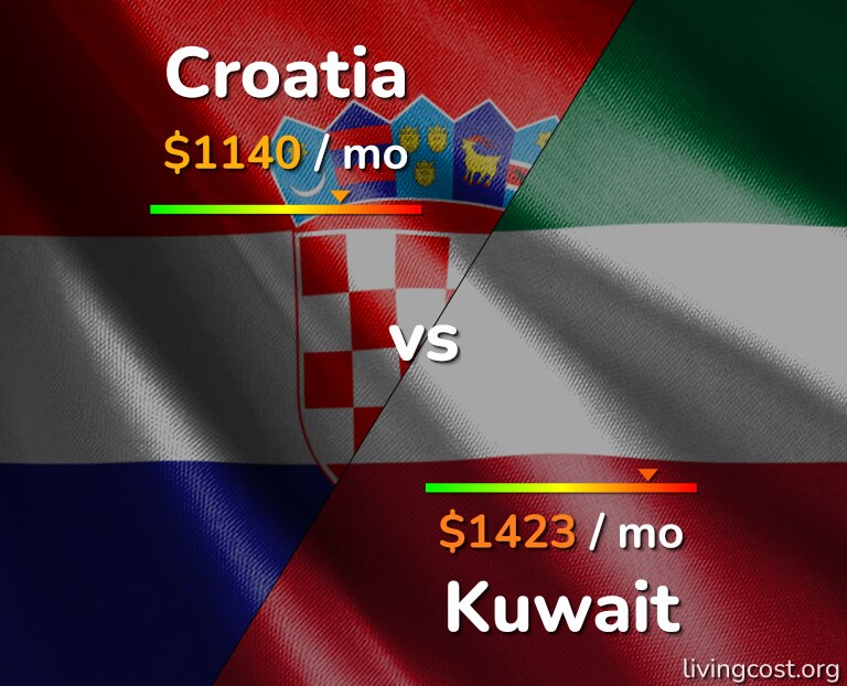 Cost of living in Croatia vs Kuwait infographic