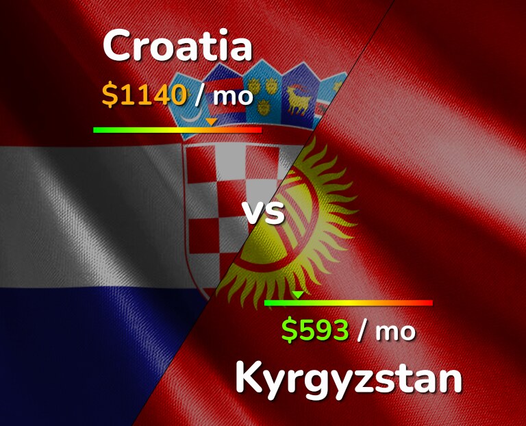 Cost of living in Croatia vs Kyrgyzstan infographic
