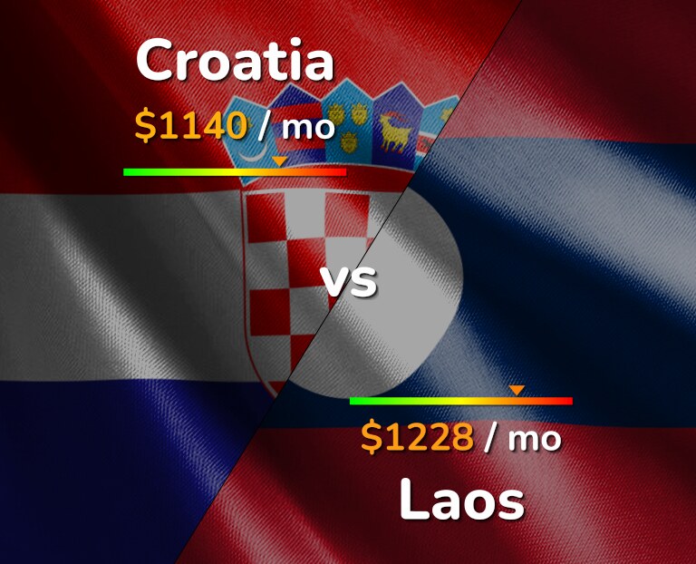 Cost of living in Croatia vs Laos infographic