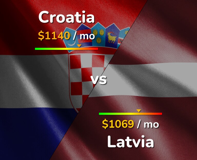 Cost of living in Croatia vs Latvia infographic