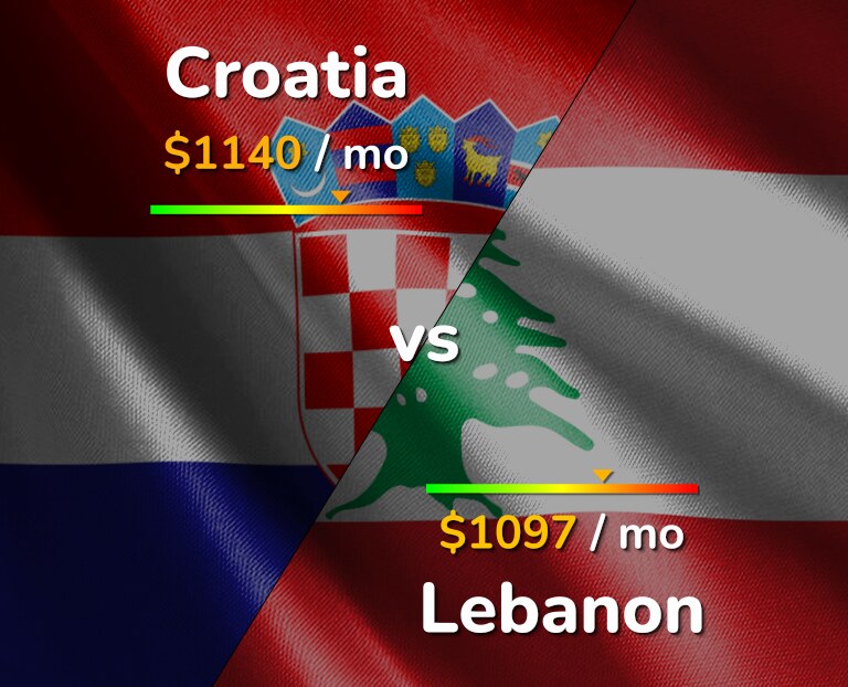 Cost of living in Croatia vs Lebanon infographic
