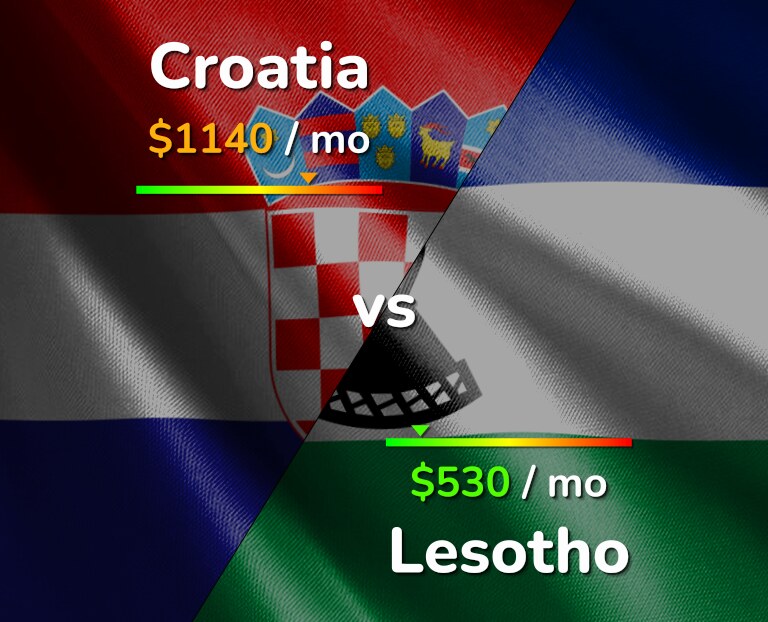 Cost of living in Croatia vs Lesotho infographic
