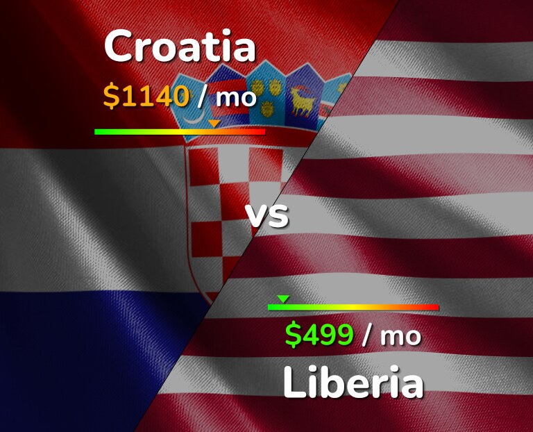 Cost of living in Croatia vs Liberia infographic