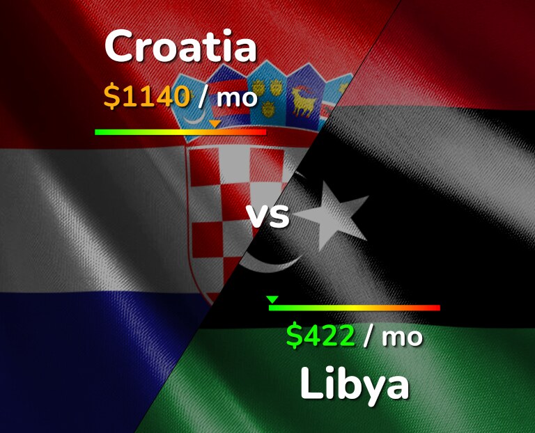 Cost of living in Croatia vs Libya infographic