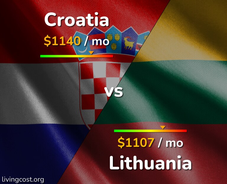 Cost of living in Croatia vs Lithuania infographic
