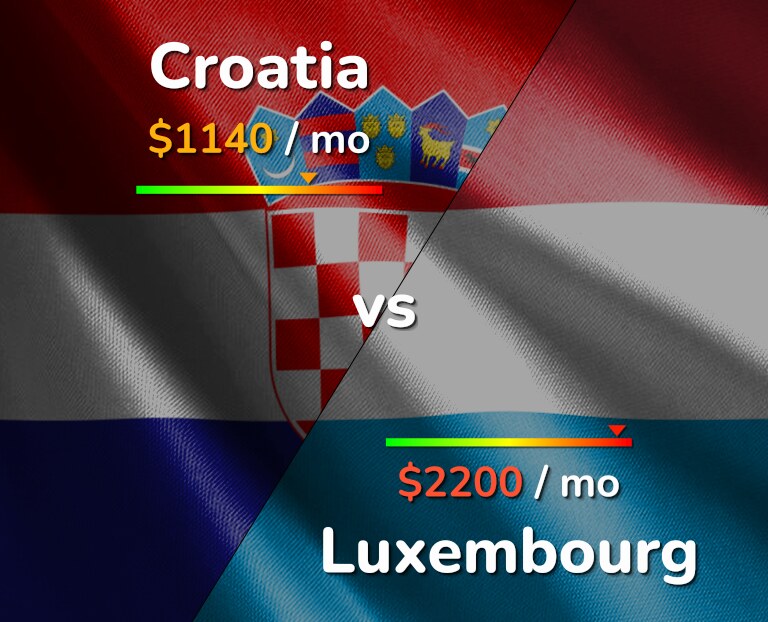 Cost of living in Croatia vs Luxembourg infographic