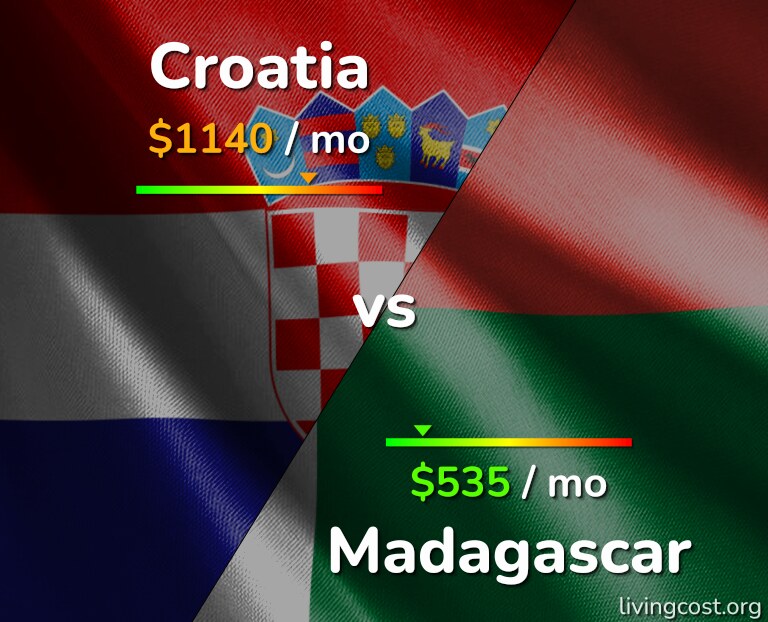 Cost of living in Croatia vs Madagascar infographic