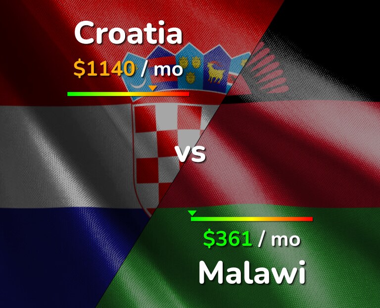 Cost of living in Croatia vs Malawi infographic