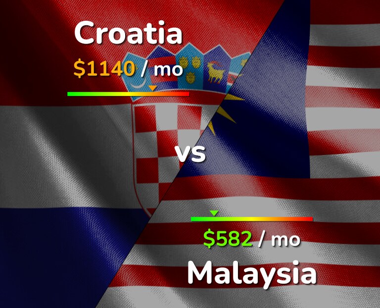 Cost of living in Croatia vs Malaysia infographic
