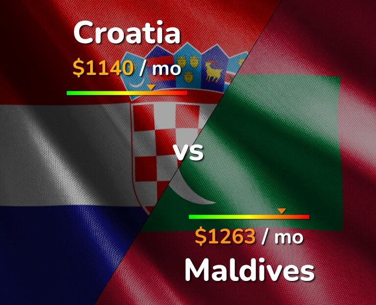 Cost of living in Croatia vs Maldives infographic